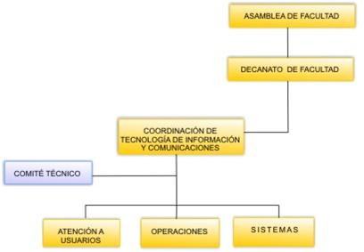 Organigrama CTIC